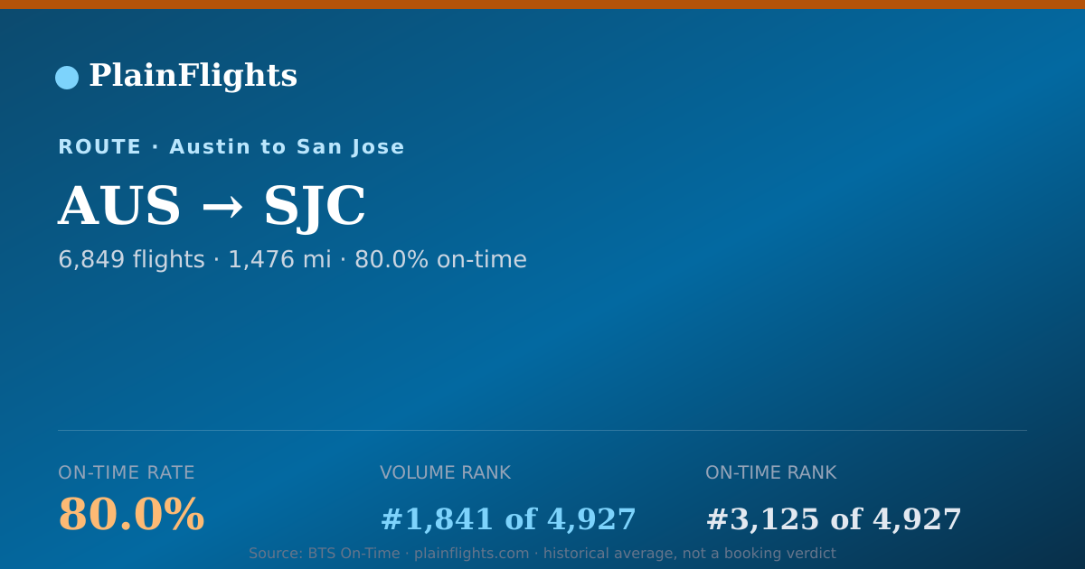Shareable card for Austin to San Jose (AUS->SJC) - 80% On-Time | Flight Data