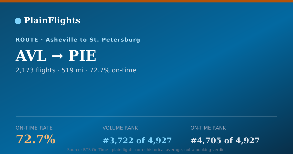 Shareable card for AVL-PIE: 72.7% on-time | PlainFlights