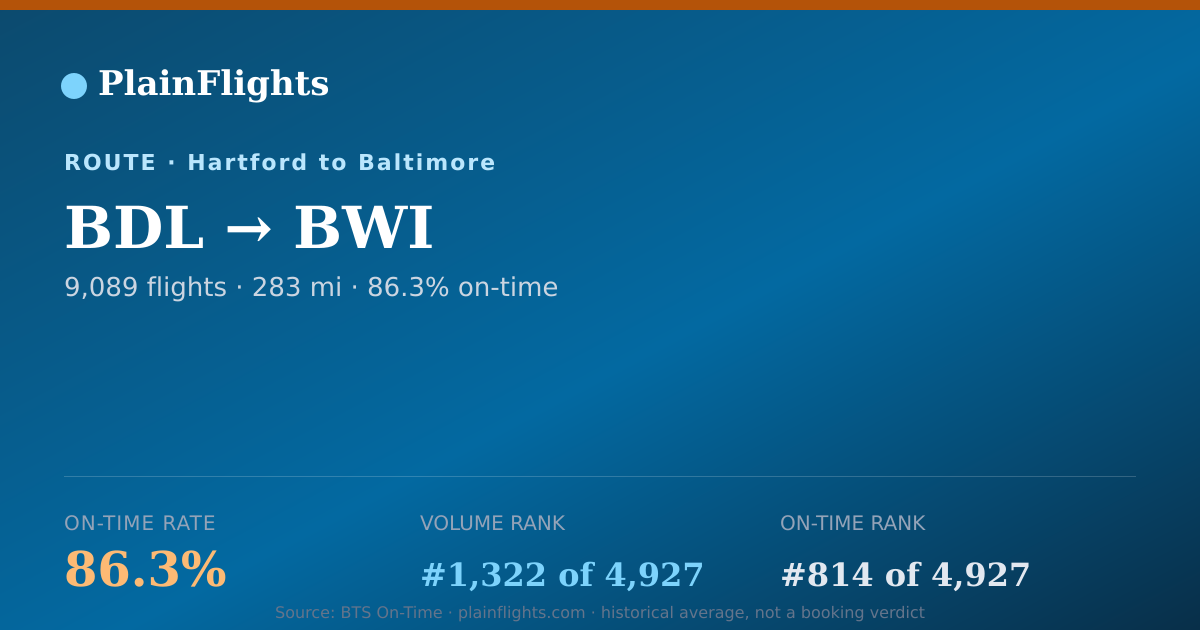 Shareable card for BDL-BWI: 86.3% on-time | PlainFlights
