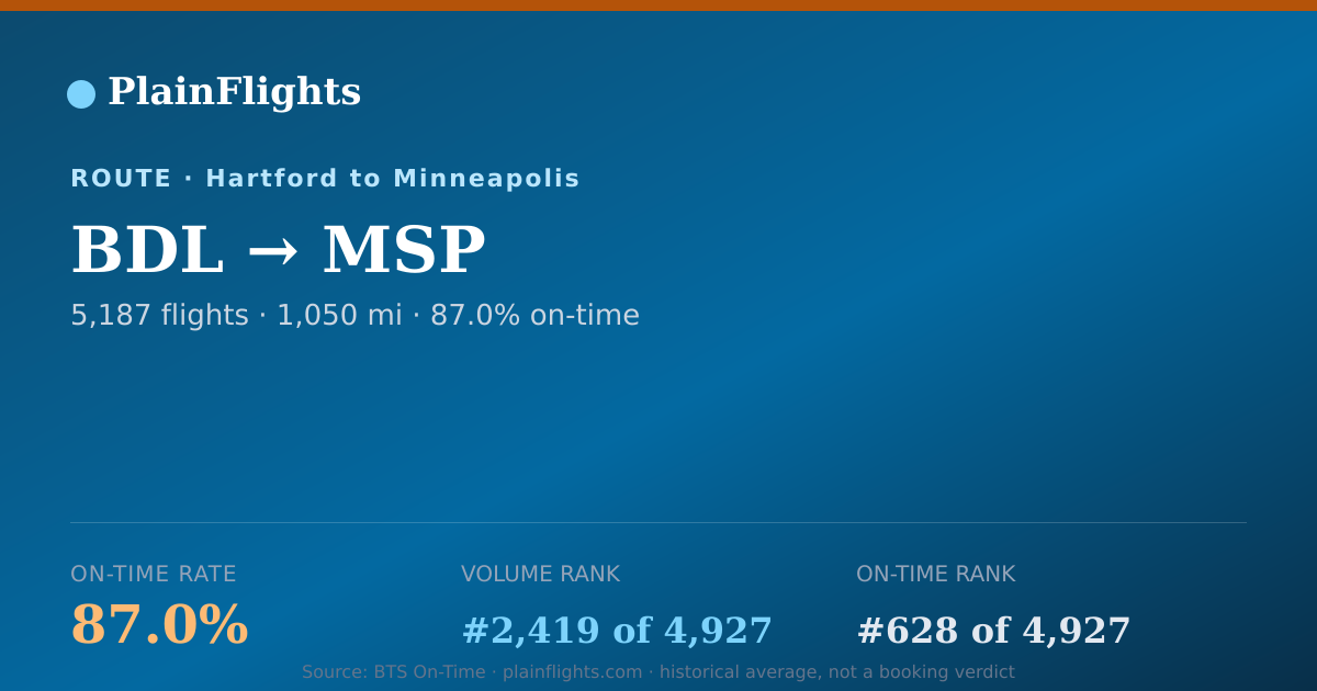 Shareable card for BDL-MSP: 87% on-time | PlainFlights