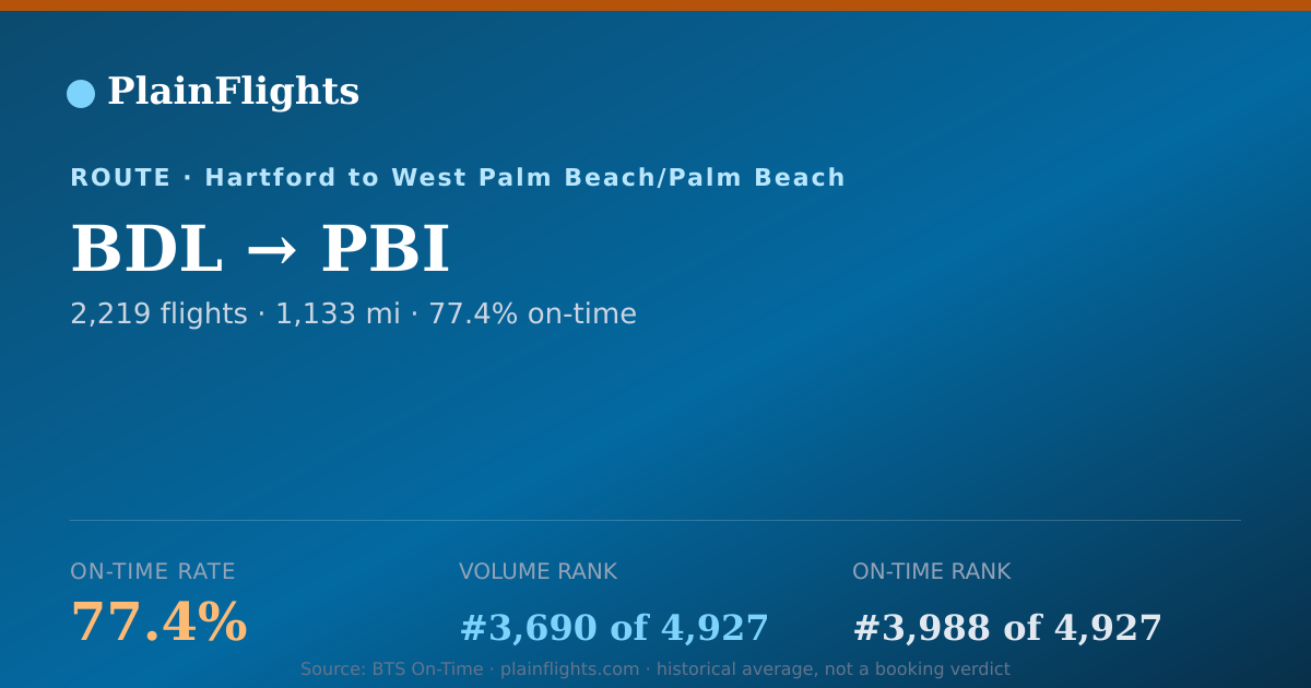 Shareable card for BDL-PBI: 77.4% on-time | PlainFlights