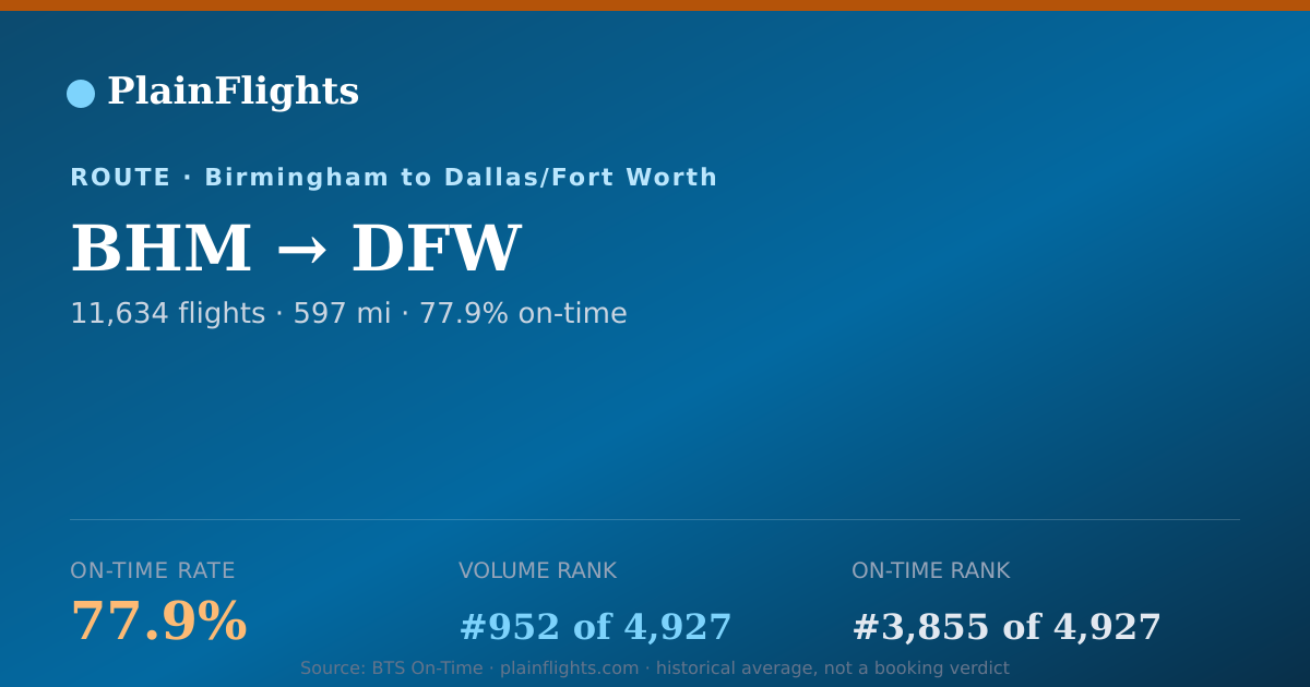 Shareable card for BHM-DFW: 77.9% on-time | PlainFlights