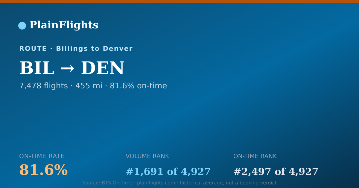 Shareable card for Billings to Denver (BIL->DEN) - 81.6% On-Time | Flight Data