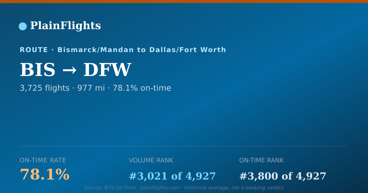 Shareable card for BIS-DFW: 78.1% on-time | PlainFlights