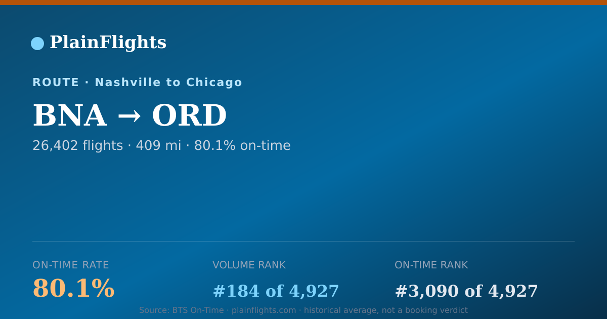 Shareable card for BNA-ORD: 80.1% on-time | PlainFlights