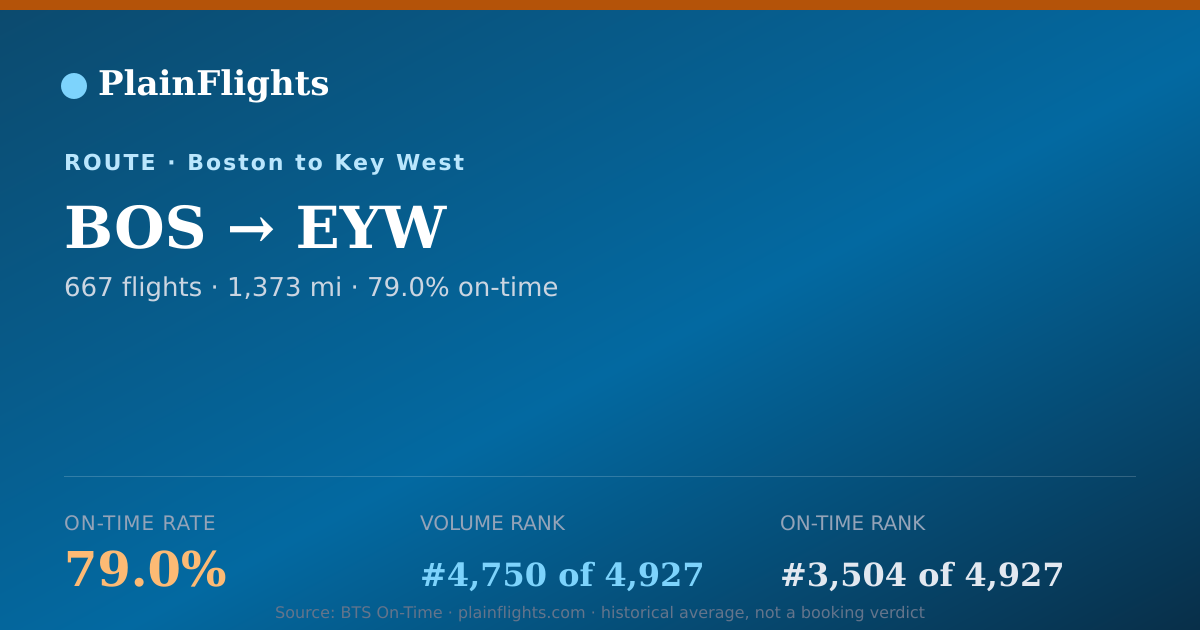 Shareable card for Boston to Key West (BOS->EYW) - 79% On-Time | Flight Data