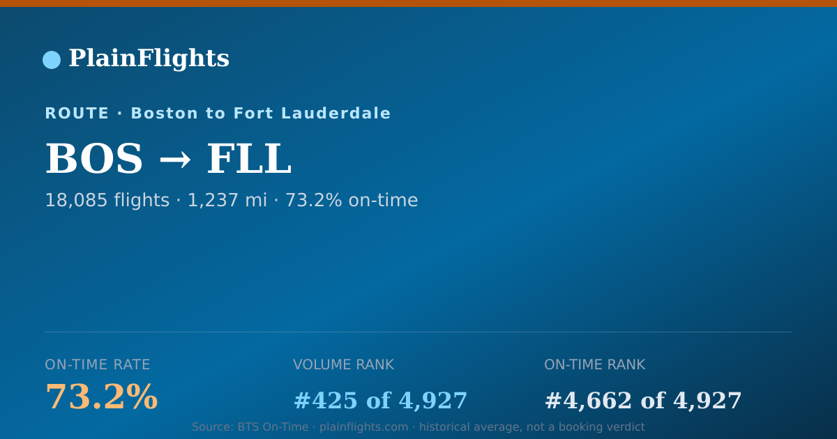 Shareable card for BOS-FLL: 73.2% on-time | PlainFlights