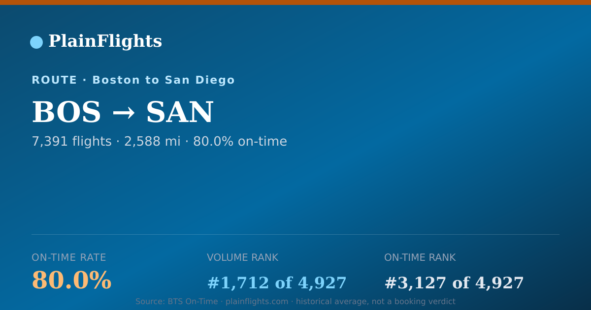 Shareable card for Boston to San Diego (BOS->SAN) - 80% On-Time | Flight Data