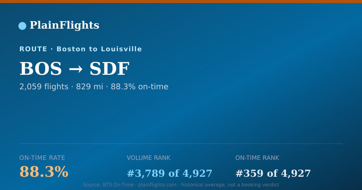 Shareable card for BOS-SDF: 88.3% on-time | PlainFlights