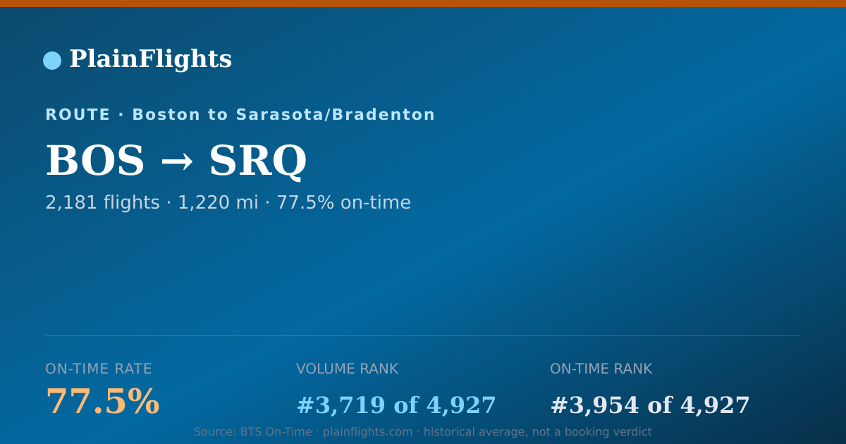 Shareable card for BOS-SRQ: 77.5% on-time | PlainFlights