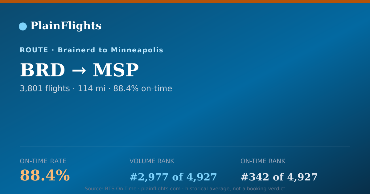 Shareable card for BRD-MSP: 88.4% on-time | PlainFlights