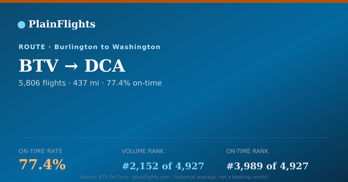 Shareable card for BTV-DCA: 77.4% on-time | PlainFlights