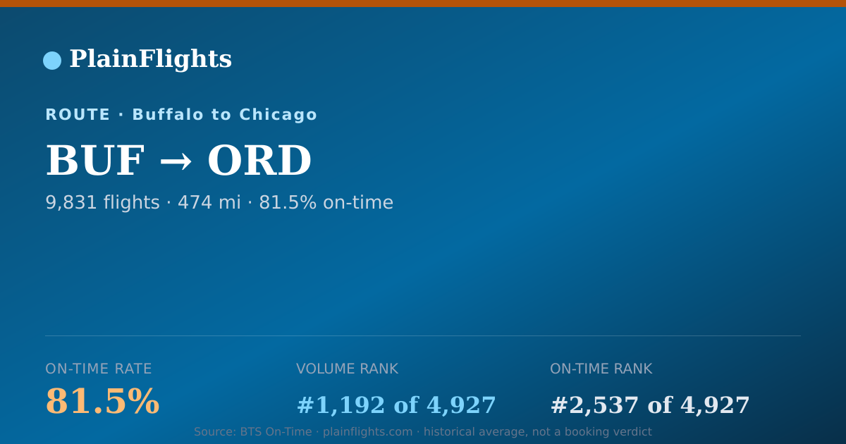 Shareable card for Buffalo to Chicago (BUF->ORD) - 81.5% On-Time | Flight Data