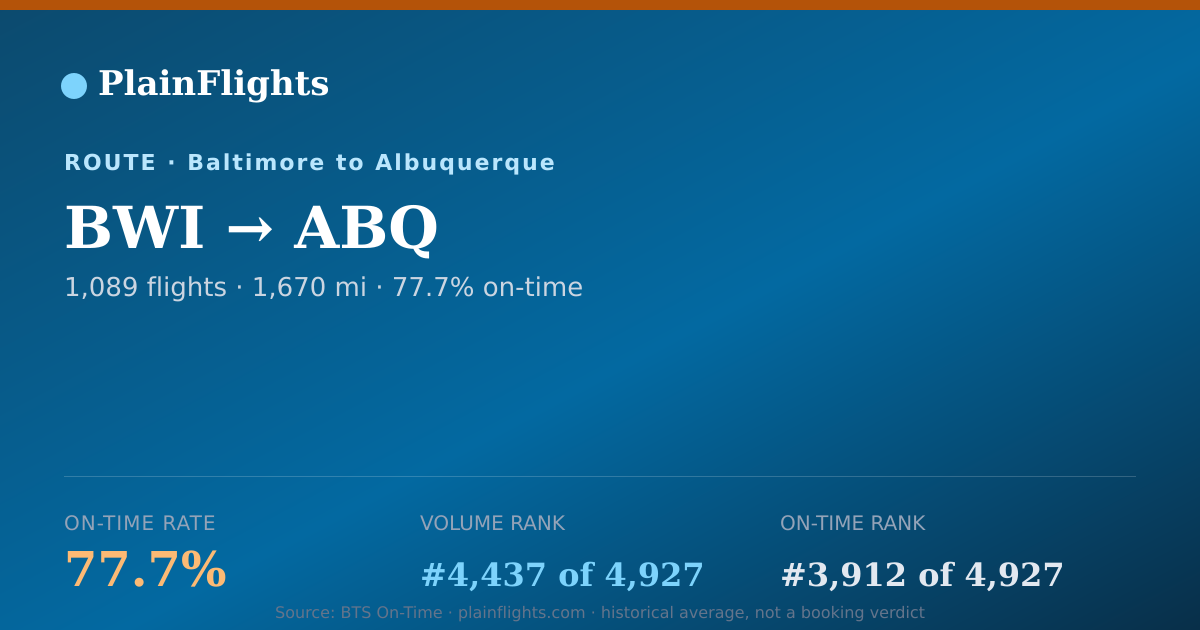 Shareable card for BWI-ABQ: 77.7% on-time | PlainFlights