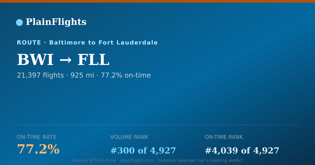 Shareable card for BWI-FLL: 77.2% on-time | PlainFlights