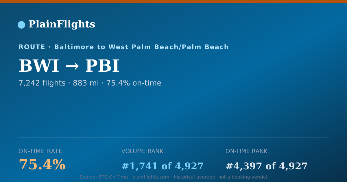 Shareable card for BWI-PBI: 75.4% on-time | PlainFlights