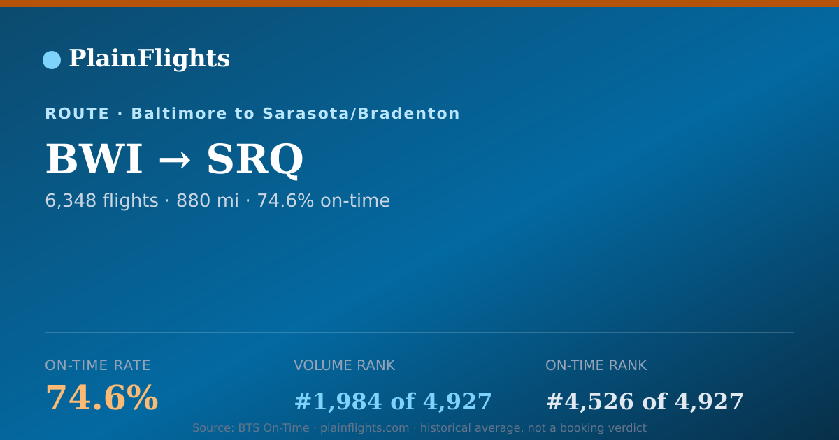 Shareable card for BWI-SRQ: 74.6% on-time | PlainFlights
