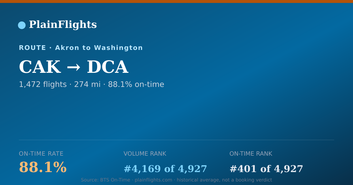 Shareable card for Akron to Washington (CAK->DCA) - 88.1% On-Time | Flight Data