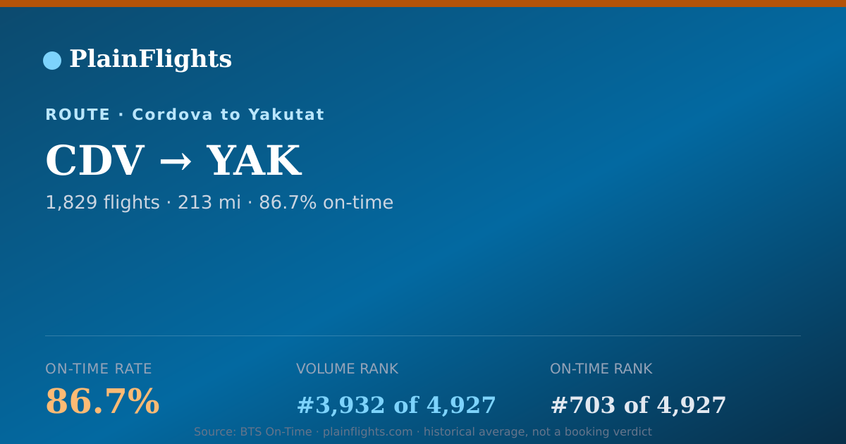 Shareable card for Cordova to Yakutat (CDV->YAK) - 86.7% On-Time | Flight Data