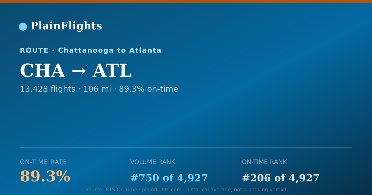 Shareable card for CHA-ATL: 89.3% on-time | PlainFlights
