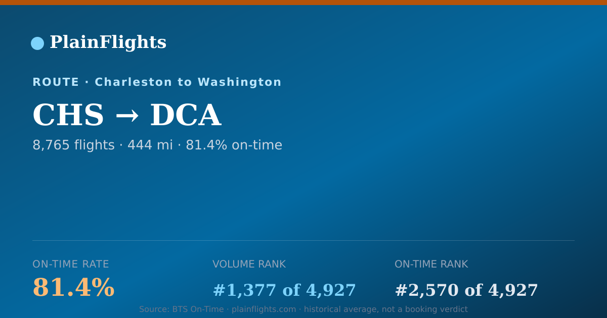 Shareable card for CHS-DCA: 81.4% on-time | PlainFlights