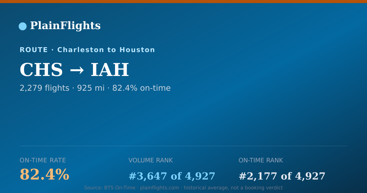 Shareable card for CHS-IAH: 82.4% on-time | PlainFlights