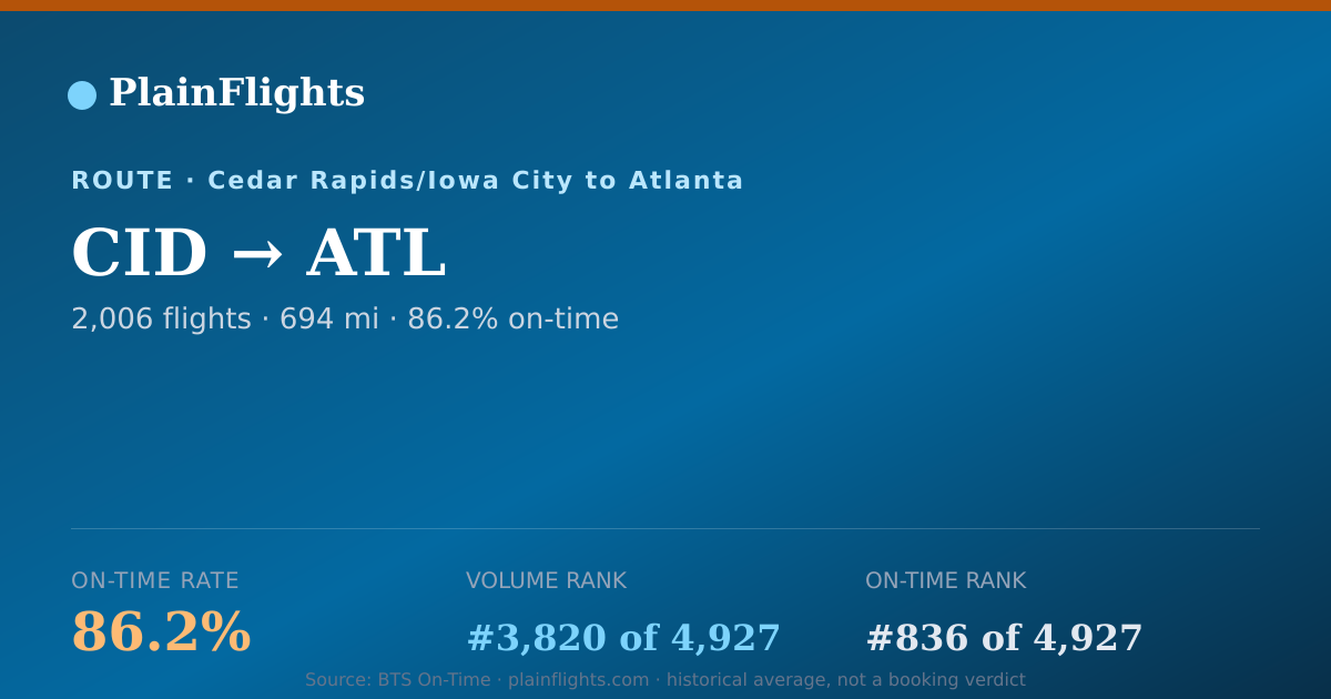 Shareable card for CID-ATL: 86.2% on-time | PlainFlights
