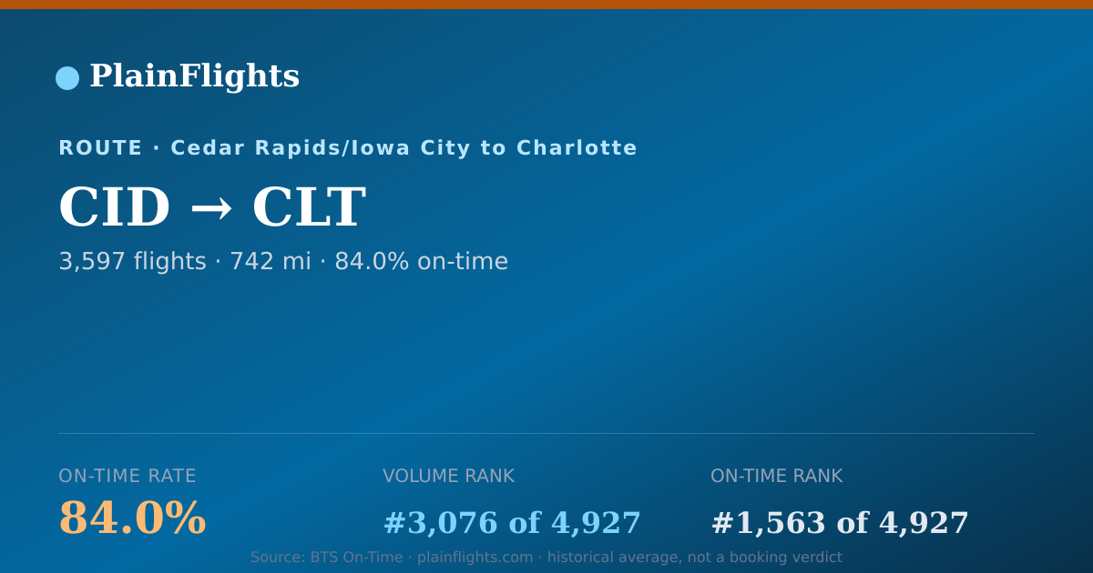 Shareable card for CID-CLT: 84% on-time | PlainFlights