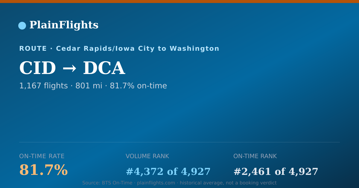 Shareable card for CID-DCA: 81.7% on-time | PlainFlights