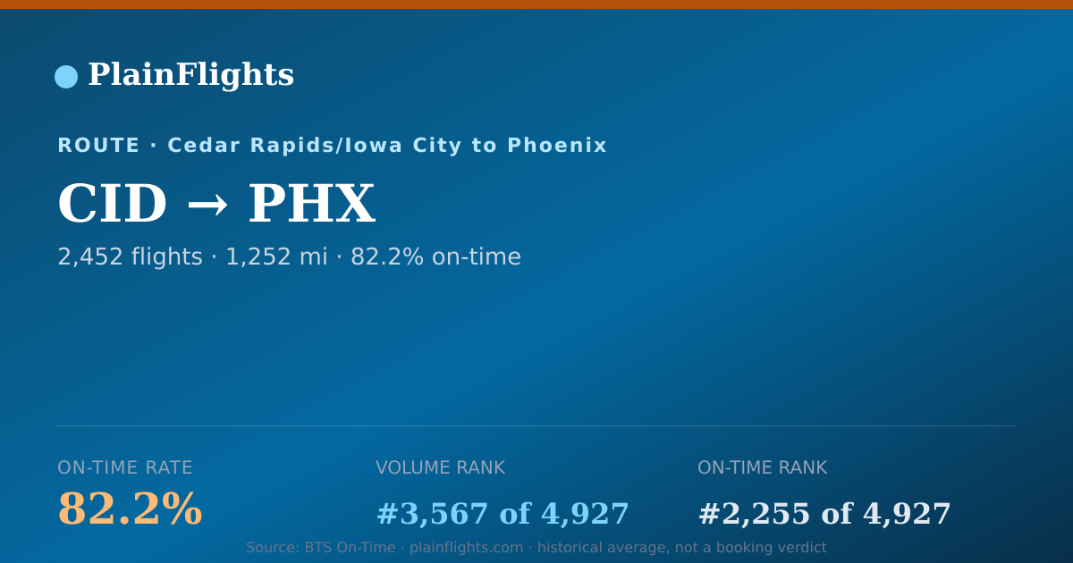 Shareable card for CID-PHX: 82.2% on-time | PlainFlights