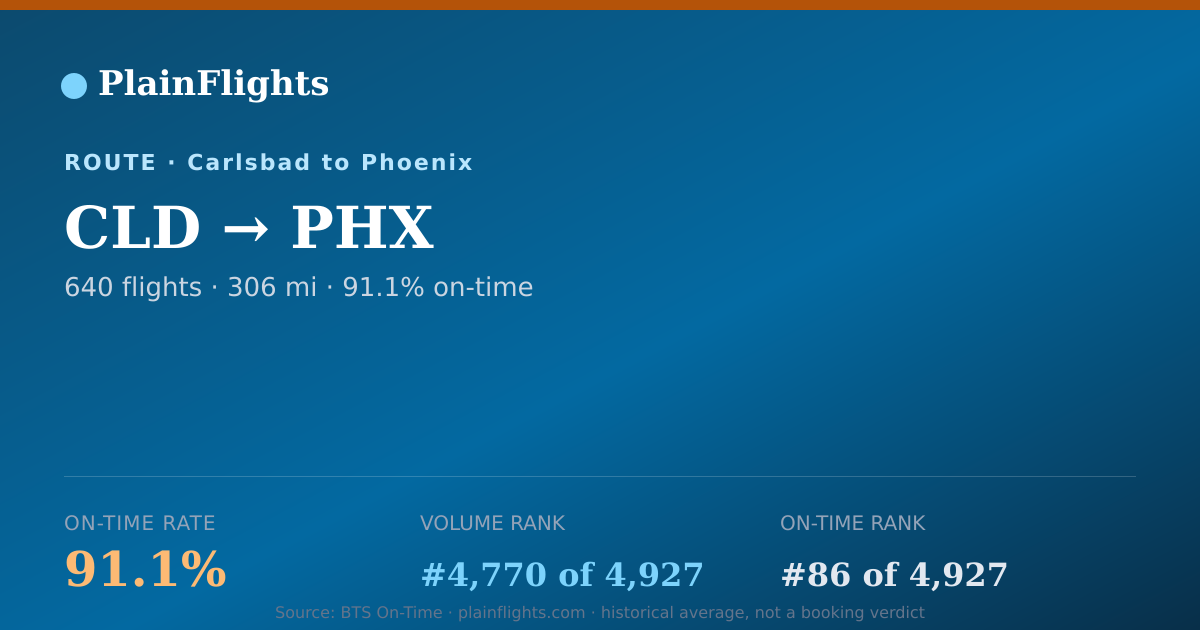 Shareable card for Carlsbad to Phoenix (CLD->PHX) - 91.1% On-Time | Flight Data