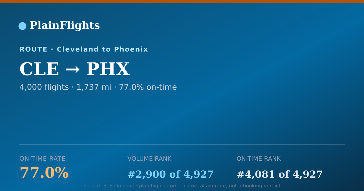 Shareable card for Cleveland to Phoenix (CLE->PHX) - 77% On-Time | Flight Data
