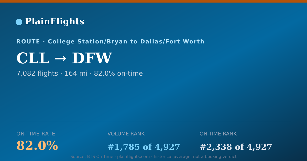 Shareable card for CLL-DFW: 82% on-time | PlainFlights