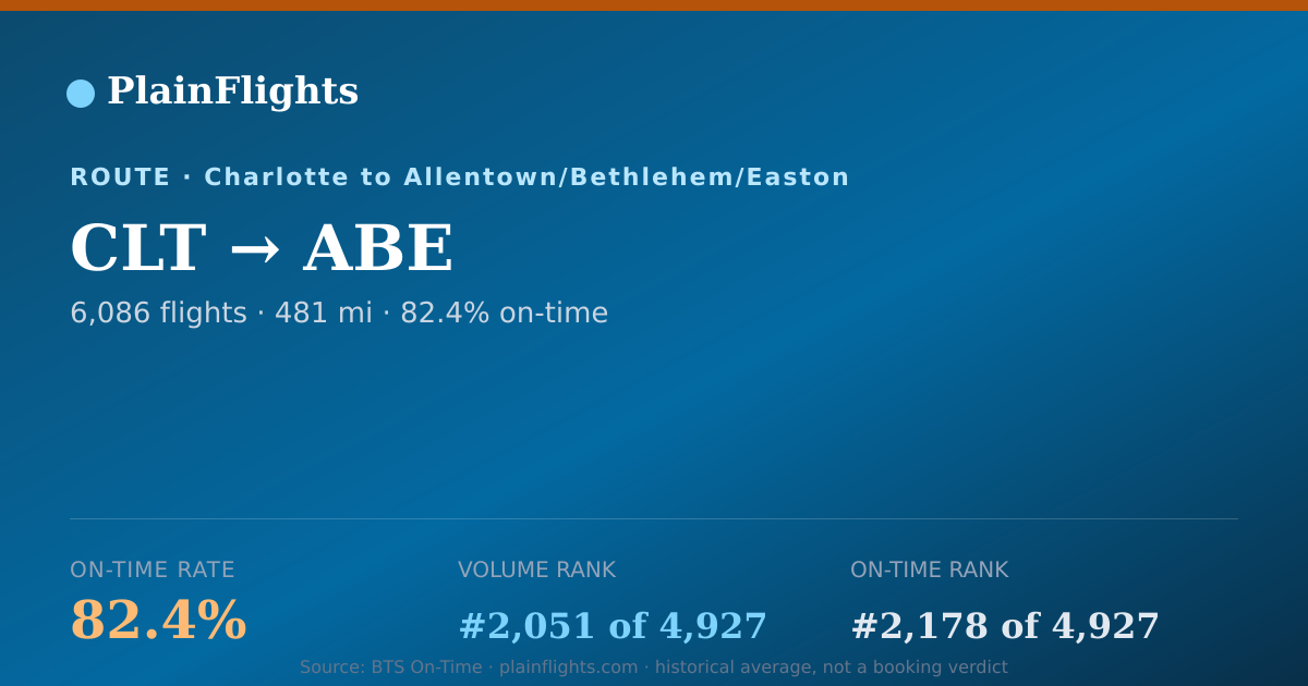 Shareable card for CLT-ABE: 82.4% on-time | PlainFlights