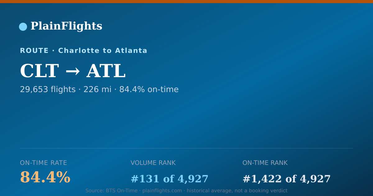 Shareable card for CLT-ATL: 84.4% on-time | PlainFlights