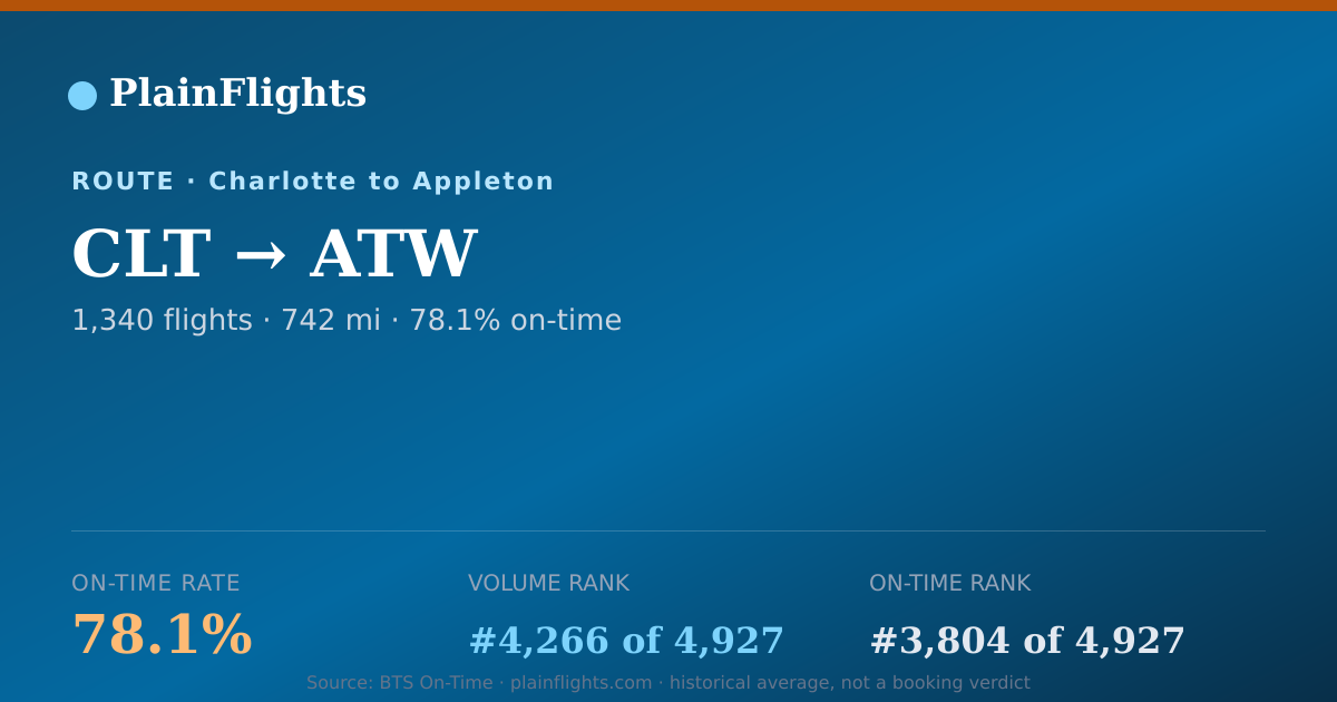 Shareable card for CLT-ATW: 78.1% on-time | PlainFlights