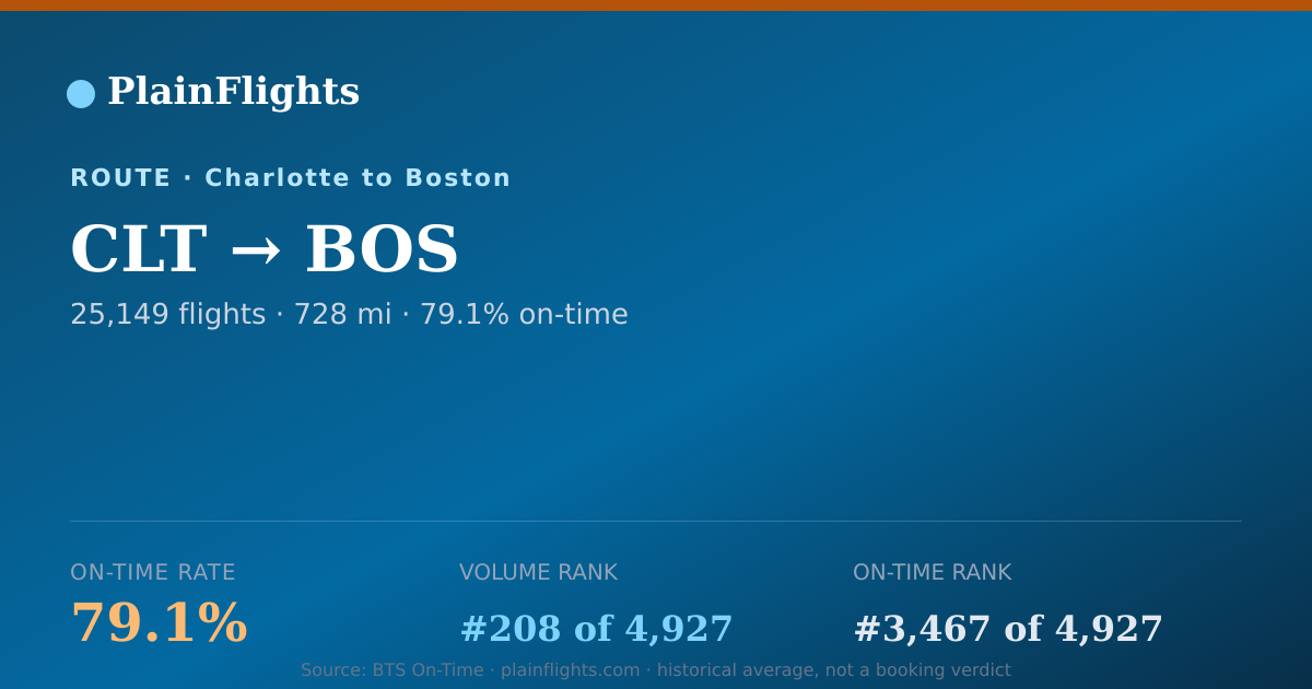 Shareable card for Charlotte to Boston (CLT->BOS) - 79.1% On-Time | Flight Data