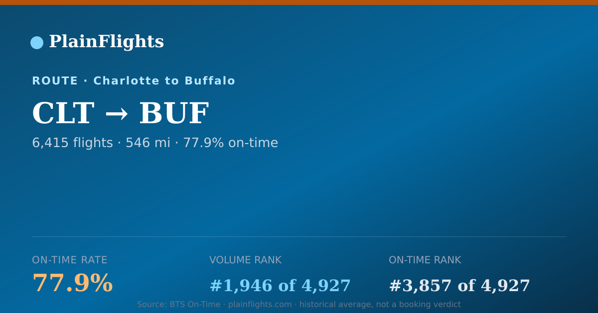 Shareable card for CLT-BUF: 77.9% on-time | PlainFlights