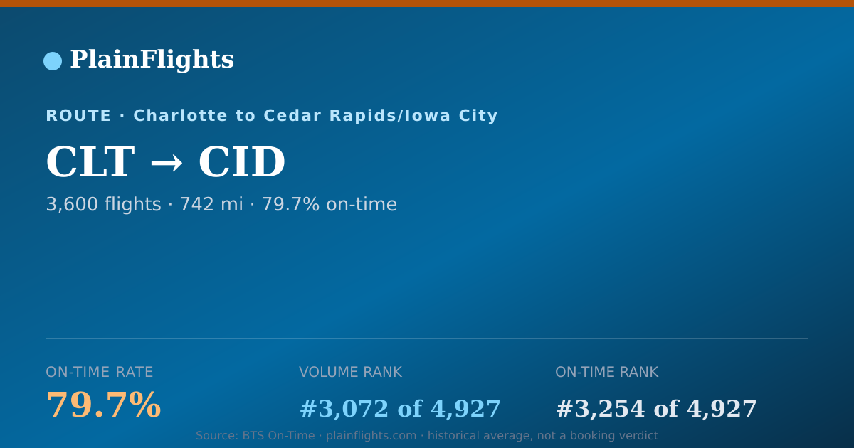 Shareable card for CLT-CID: 79.7% on-time | PlainFlights