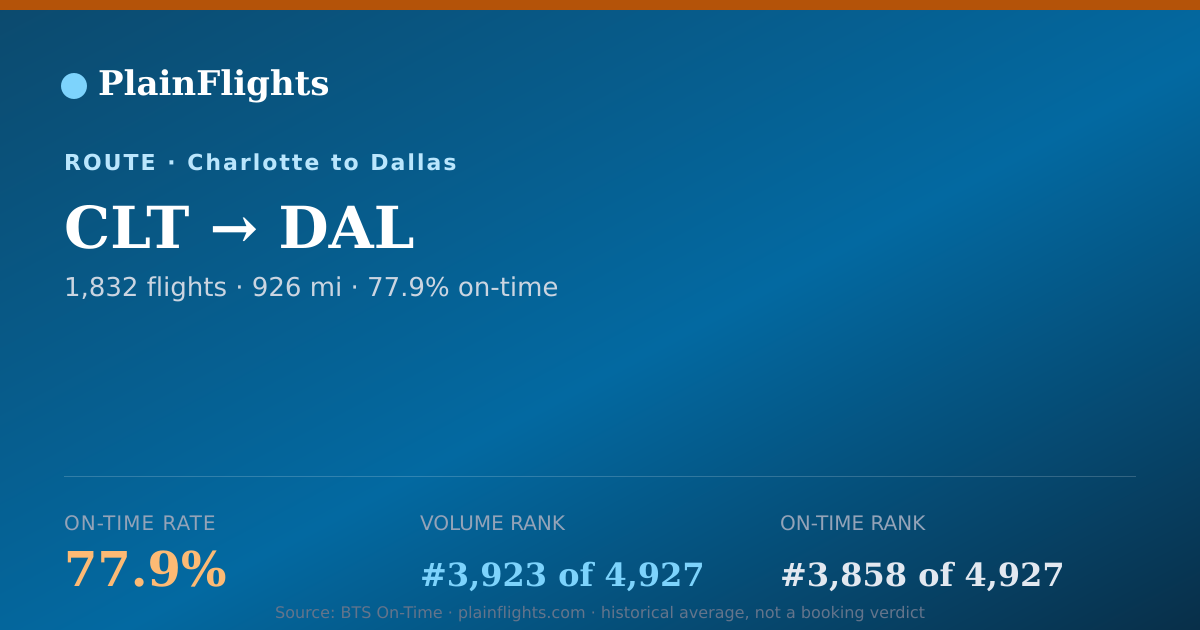 Shareable card for Charlotte to Dallas (CLT->DAL) - 77.9% On-Time | Flight Data