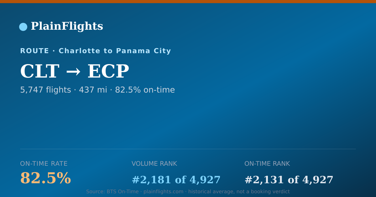 Shareable card for CLT-ECP: 82.5% on-time | PlainFlights