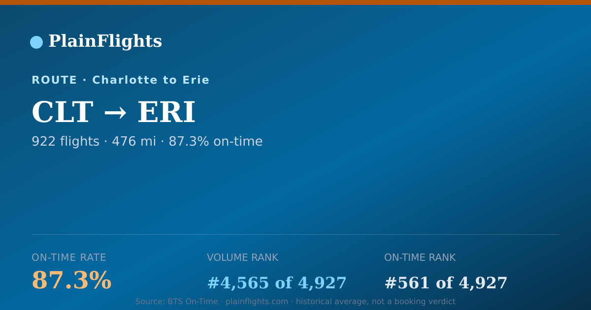 Shareable card for Charlotte to Erie (CLT->ERI) - 87.3% On-Time | Flight Data