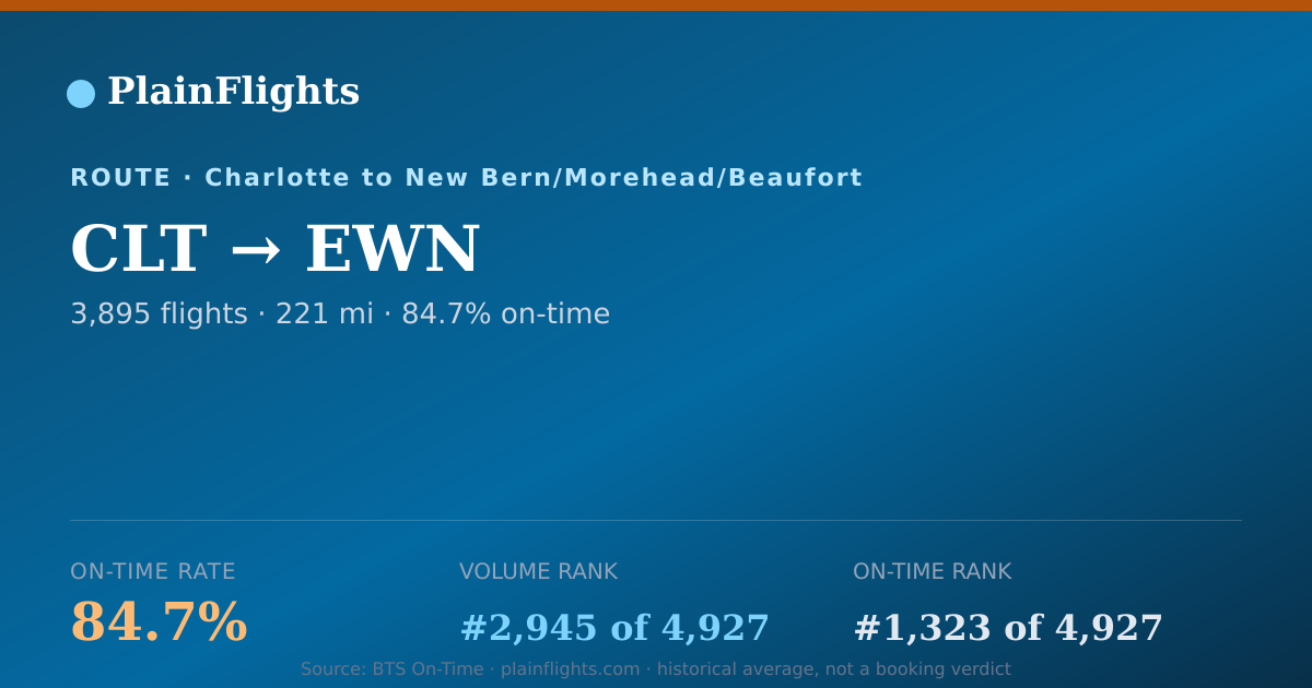 Shareable card for CLT-EWN: 84.7% on-time | PlainFlights
