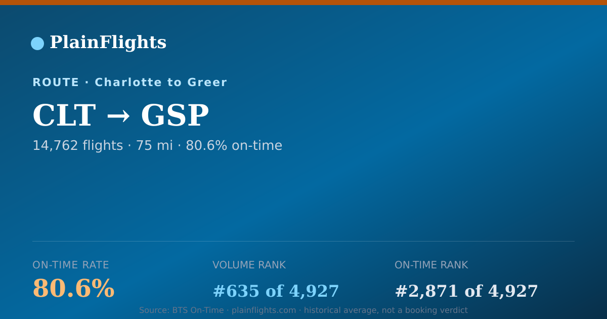 Shareable card for Charlotte to Greer (CLT->GSP) - 80.6% On-Time | Flight Data
