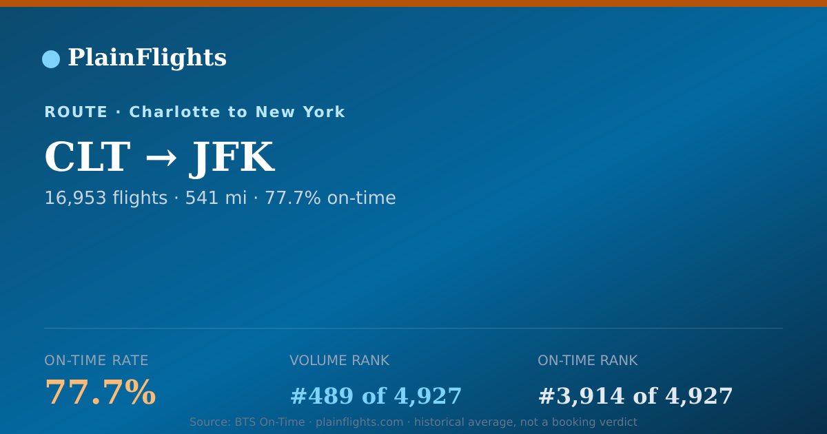 Shareable card for CLT-JFK: 77.7% on-time | PlainFlights