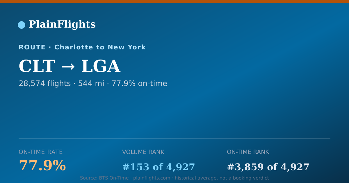 Shareable card for CLT-LGA: 77.9% on-time | PlainFlights