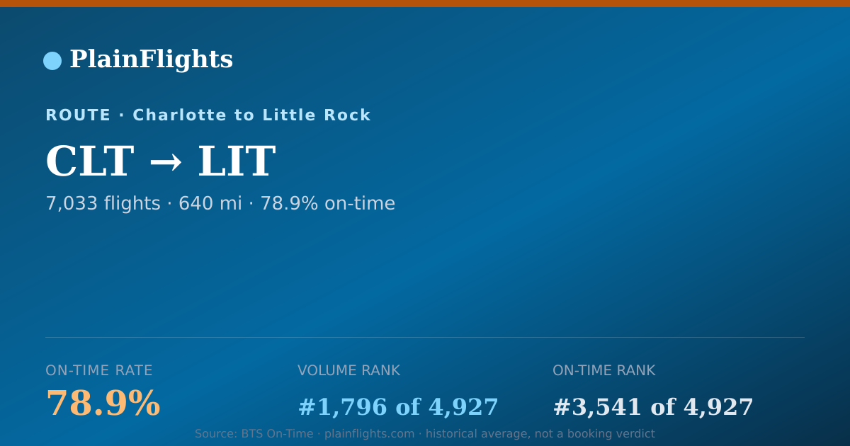 Shareable card for CLT-LIT: 78.9% on-time | PlainFlights