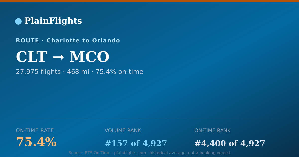 Shareable card for CLT-MCO: 75.4% on-time | PlainFlights