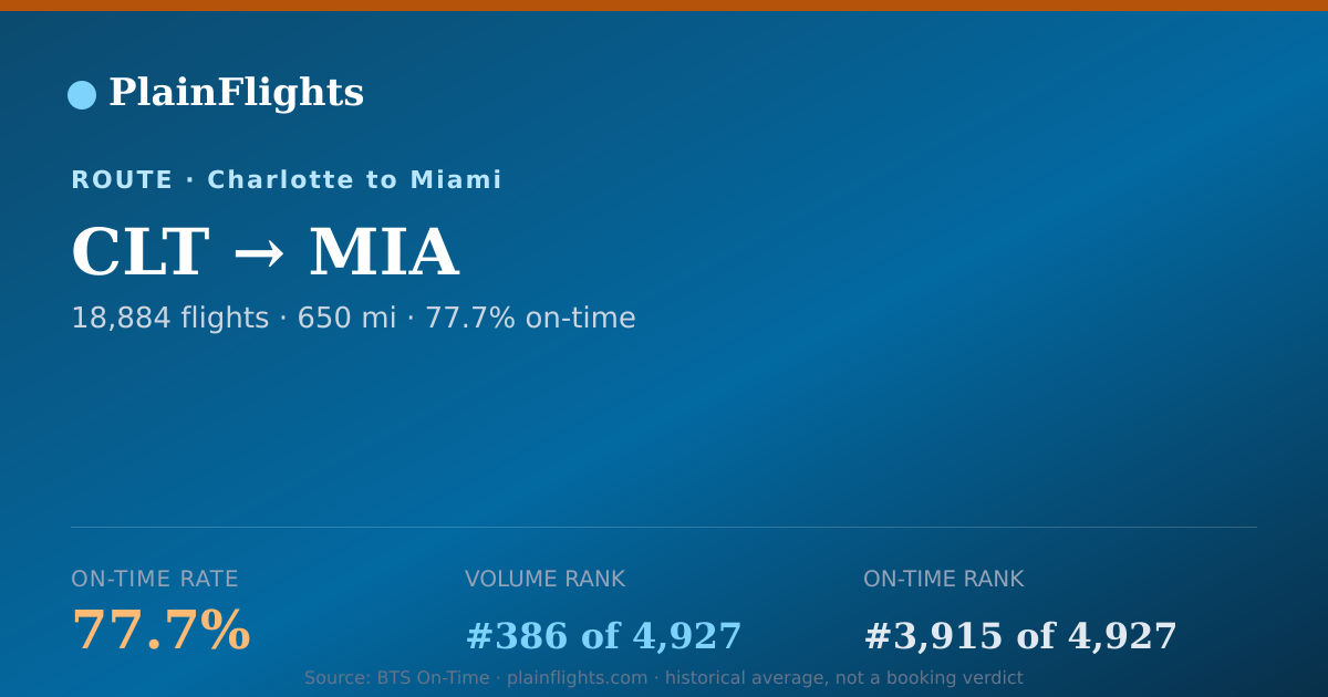 Shareable card for Charlotte to Miami (CLT->MIA) - 77.7% On-Time | Flight Data