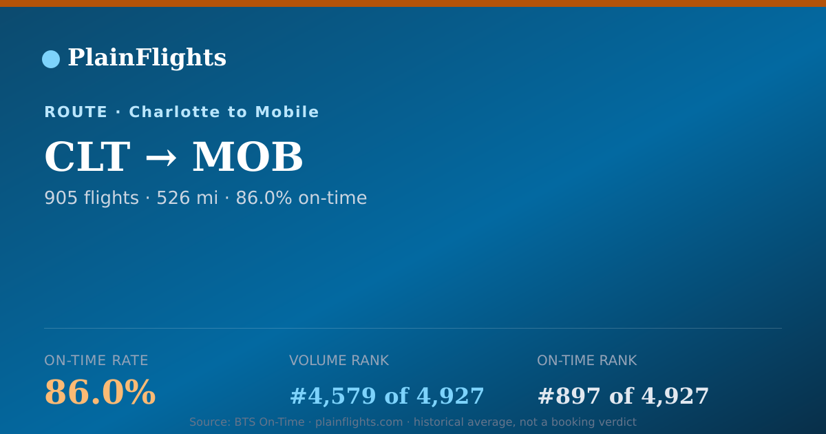 Shareable card for Charlotte to Mobile (CLT->MOB) - 86% On-Time | Flight Data